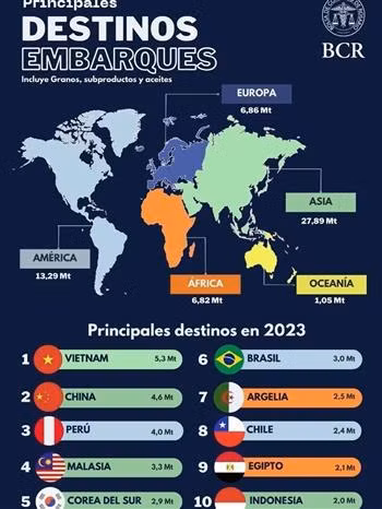  Vietnam, principal destino de exportaciones de granos y subproductos de Argentina ảnh 2