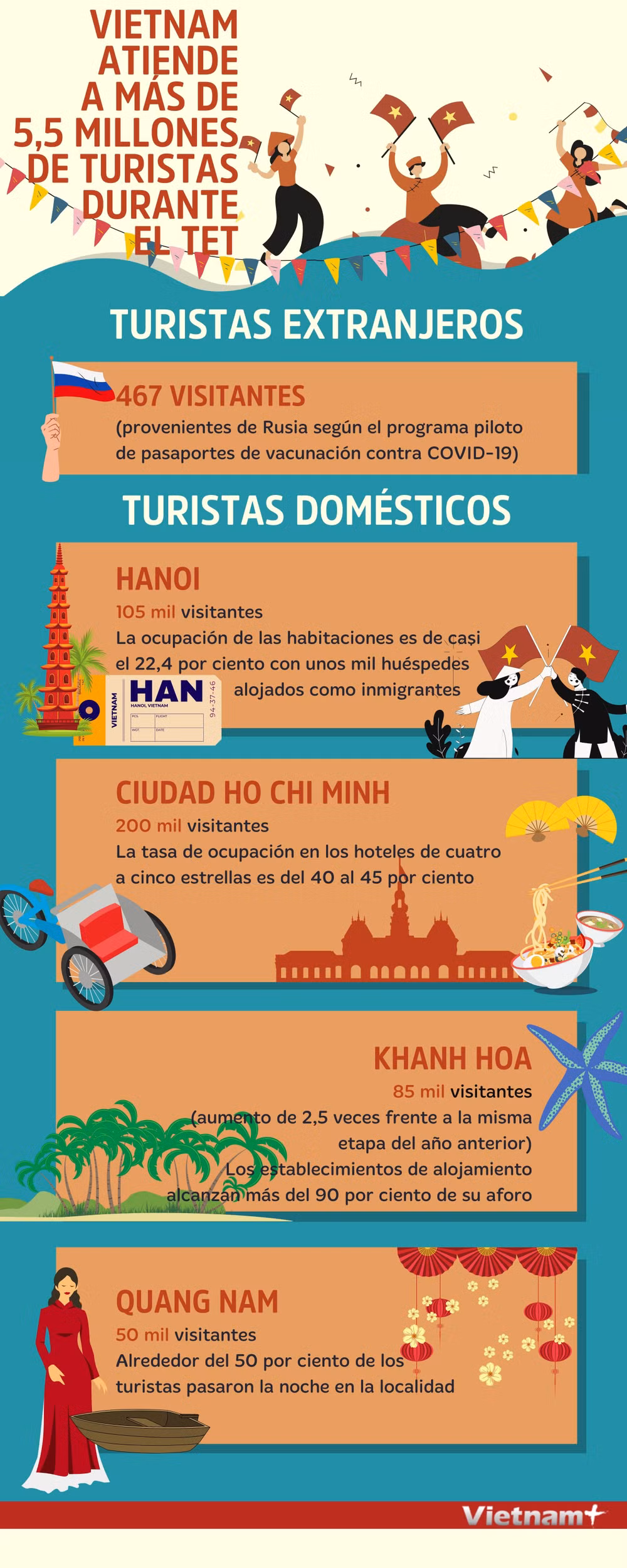 Vietnam atiende a más de 5,5 millones de turistas durante el Tet ảnh 1