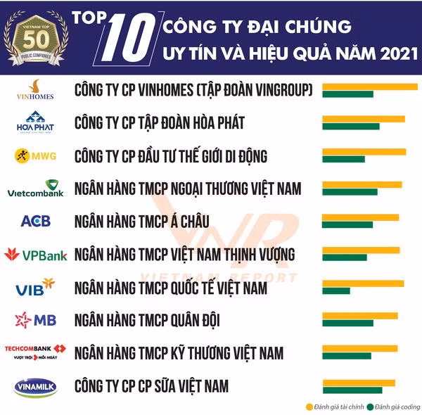 Anuncian las 50 empresas vietnamitas más prestigiosas y eficientes en 2021 ảnh 2