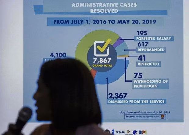 Cerca de ocho mil policías filipinos castigados por muertes durante operaciones antidrogas ảnh 1