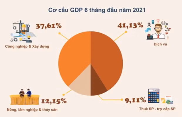 PIB de Vietnam aumenta 5,64 por ciento en seis meses de 2021 ảnh 1