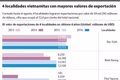 [Infografía] 4 localidades vietnamitas con mayores valores de exportación