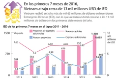 [Infografía] Vietnam atrae 13 mil millones USD en primeros siete meses de 2016