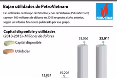 [Infografía] Bajan utilidades de Grupo de Petróleo y Gas de Vietnam