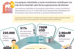 [Infografia] Papel de parques industriales en economía de Vietnam
