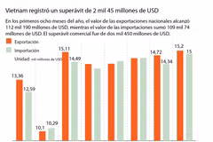 [Infografía] Vietnam registró superávit de 2 mil 45 millones de USD