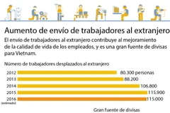 [Infografía] En aumento envío de trabajadores al extranjero