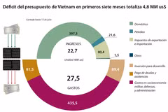 [Infografía] Déficit del presupuesto de Vietnam en primeros siete meses