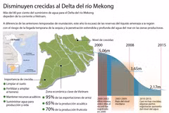 [Infografia] Disminuyen crecidas al Delta del río Mekong