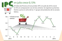 [Infografía] En alza IPC de Vietnam en julio