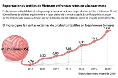 [Infografía] Exportaciones textiles de Vietnam enfrentan retos en alcanzar meta