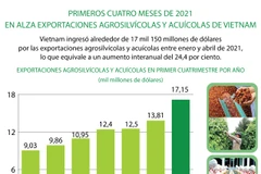 En alza exportaciones agrosilvícolas y acuícolas de Vietnam