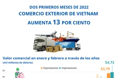 Comercio exterior de Vietnam aumenta 13 por ciento