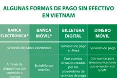 Algunas formas de pago sin efectivo en Vietnam