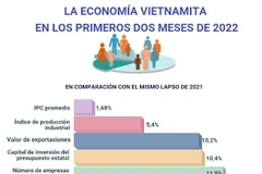 Economía de Vietnam en los primeros dos meses de 2022