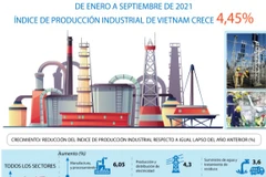 Índice de producción industrial de Vietnam crece de enero a septiembre