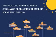 Vietnam, uno de los 10 países con mayor producción de energía solar en el mundo 