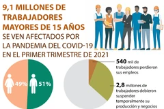 Mercado laboral de Vietnam se ve afectado por el COVID-19