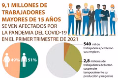 Mercado laboral de Vietnam se ve afectado por el COVID-19