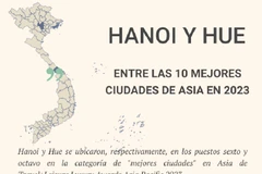 Hanoi y Hue figuran entre las 10 mejores ciudades de Asia en 2023