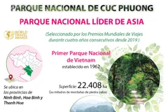 Cuc Phuong honrado por cuarta vez como el parque nacional líder de Asia