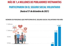 Más de 1,4 millones de pobladores vietnamitas participaron en el seguro social voluntario hasta 2021