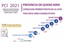 Quang Ninh consolida primer puesto en Índice de Competitividad Provincial de Vietnam 