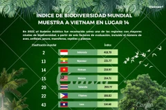 Índice de biodiversidad mundial muestra a Vietnam en lugar 14 