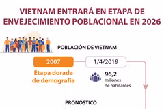 Vietnam entrará en etapa de envejecimiento poblacional en 2026