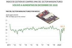 Índice de gestión de compras del sector manufactureo aumenta en diciembre de 2020