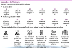 [Info] Acelera el proceso de urbanización en Vietnam