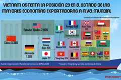 Vietnam ostenta la posición 23 en el listado de las mayores economías exportadoras a nivel mundial