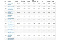 Universidades de Vietnam ingresan en ranking universitario por desempeño académico 