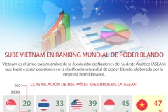 Vietnam progresa en términos de poder blando