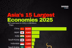 Las mayores economías de Asia, según Seasia Stas. (Fuente: Seasia Stas)