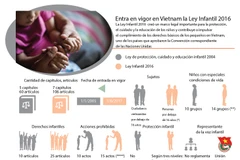 Entra en vigor Ley Infantil 2016 de Vietnam