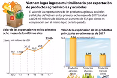 [Infografía] Vietnam logra ingreso multimillonario por exportación de productos agrosilvícolas y acuícolas