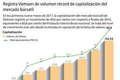 [Infografía] Registra Vietnam de volumen récord de capitalización del mercado búrsatil