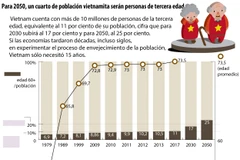 [Infografía] Para 2050, un cuarto de la población vietnamita serán personas de la tercera edad