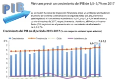 [Infografía] Vietnam prevé alcanzar en 2017 un crecimiento económico de 6,7 por ciento