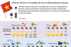 [Infografía] Vietnam obtuvo 14 medallas de oro en Olimpiadas de ciencias