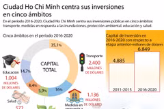 [Infografía] Ciudad Ho Chi Minh centra sus inversiones en cinco ámbitos importantes