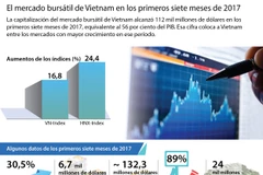 [Infografía] Mercado bursátil de Vietnam en los primeros siete meses de 2017 
