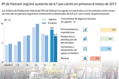 [Infografía] IPI de Vietnam registró aumento de 6,7 por ciento en primeros 8 meses de 2017