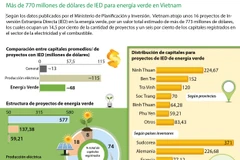 [Infografia] Más de 700 millones de dólares de IED para energía verde en Vietnam 
