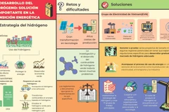 Desarrollo del hidrógeno: Solución importante en transición energética