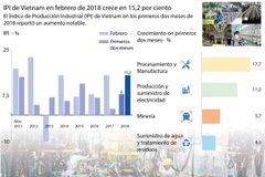 [Infografía] IPI de Vietnam en febrero de 2018 crece en 15,2 por ciento
