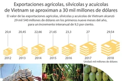 [Infografía] Exportaciones agrícolas de Vietnam crecen en 9,3 por ciento
