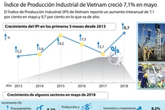 [Infografía] Índice de Producción Industrial de Vietnam creció 7,1% en mayo
