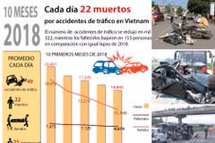 [Infografía] Vietnam registra cada día 22 fallecidos por accidentes de tráfico 